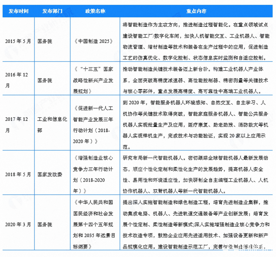 機(jī)器人行業(yè)政策